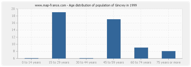 Age distribution of population of Gincrey in 1999