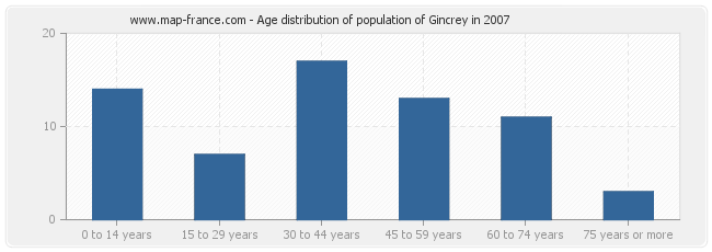 Age distribution of population of Gincrey in 2007
