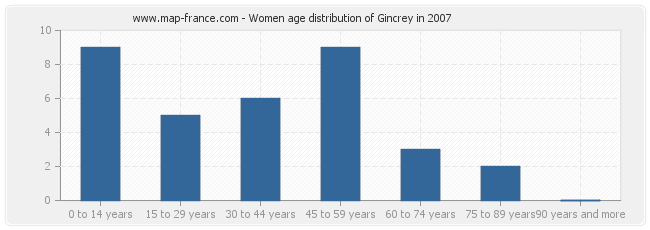 Women age distribution of Gincrey in 2007