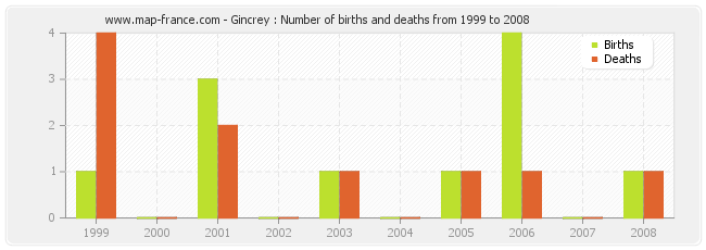 Gincrey : Number of births and deaths from 1999 to 2008