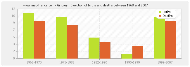 Gincrey : Evolution of births and deaths between 1968 and 2007