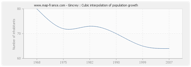 Gincrey : Cubic interpolation of population growth