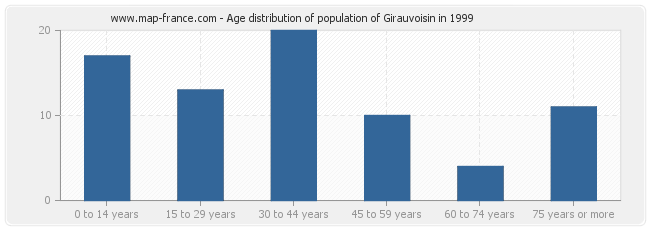 Age distribution of population of Girauvoisin in 1999