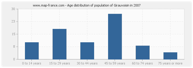 Age distribution of population of Girauvoisin in 2007