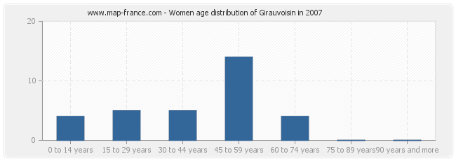 Women age distribution of Girauvoisin in 2007