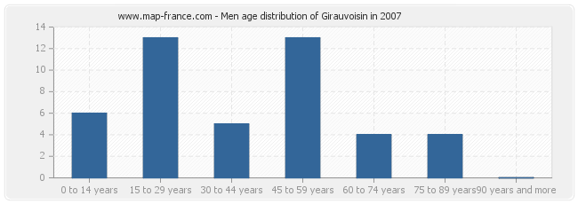 Men age distribution of Girauvoisin in 2007