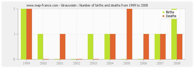 Girauvoisin : Number of births and deaths from 1999 to 2008