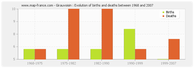 Girauvoisin : Evolution of births and deaths between 1968 and 2007