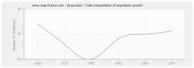 Girauvoisin : Cubic interpolation of population growth