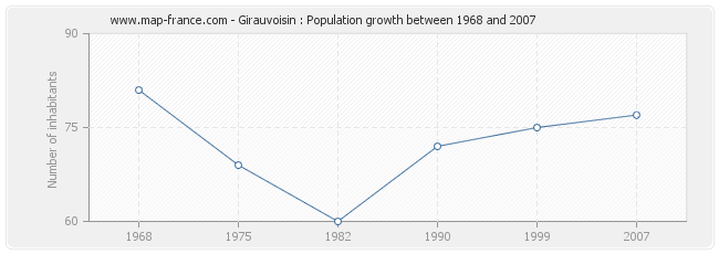 Population Girauvoisin
