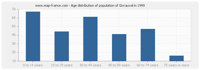 Age distribution of population of Givrauval in 1999