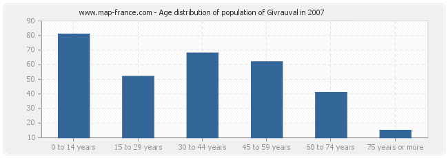Age distribution of population of Givrauval in 2007