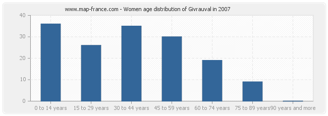 Women age distribution of Givrauval in 2007