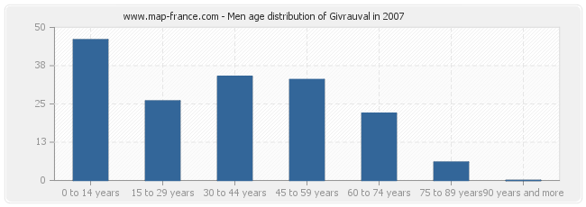 Men age distribution of Givrauval in 2007