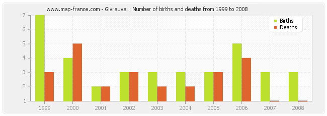 Givrauval : Number of births and deaths from 1999 to 2008