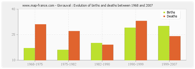 Givrauval : Evolution of births and deaths between 1968 and 2007