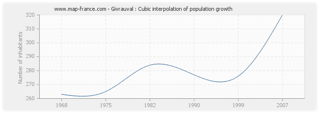Givrauval : Cubic interpolation of population growth