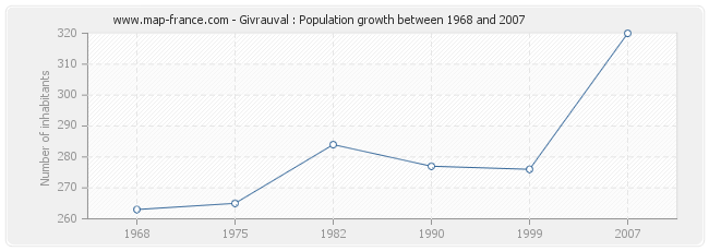 Population Givrauval