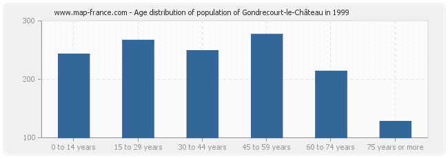 Age distribution of population of Gondrecourt-le-Château in 1999