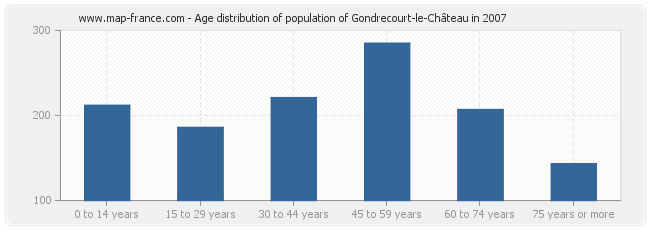 Age distribution of population of Gondrecourt-le-Château in 2007
