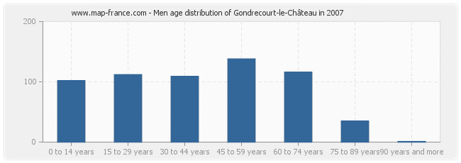 Men age distribution of Gondrecourt-le-Château in 2007