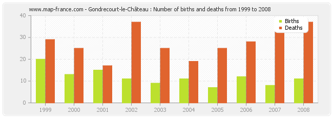 Gondrecourt-le-Château : Number of births and deaths from 1999 to 2008