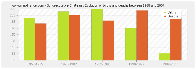 Gondrecourt-le-Château : Evolution of births and deaths between 1968 and 2007