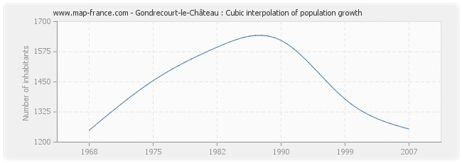 Gondrecourt-le-Château : Cubic interpolation of population growth