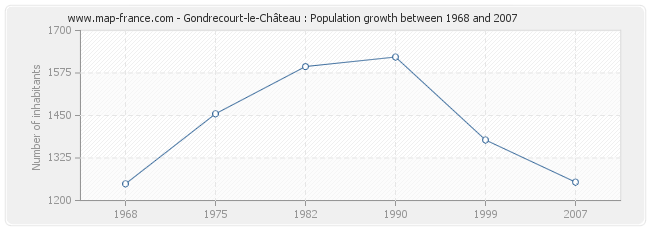 Population Gondrecourt-le-Château