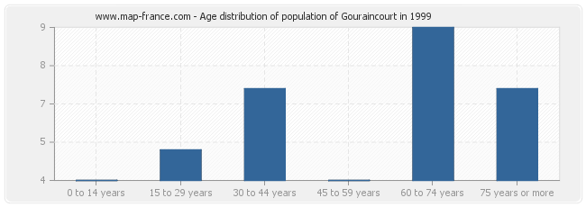 Age distribution of population of Gouraincourt in 1999