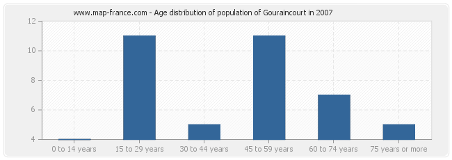 Age distribution of population of Gouraincourt in 2007