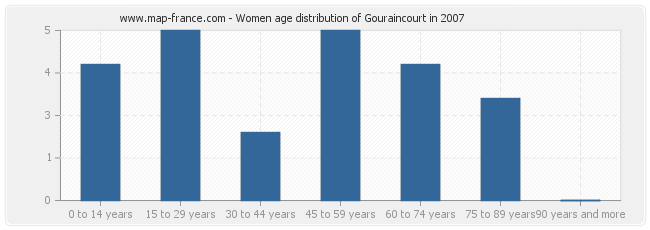 Women age distribution of Gouraincourt in 2007