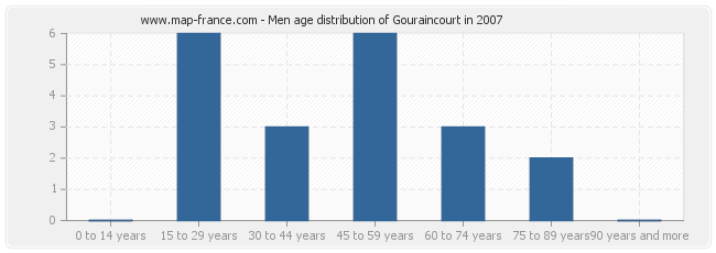 Men age distribution of Gouraincourt in 2007