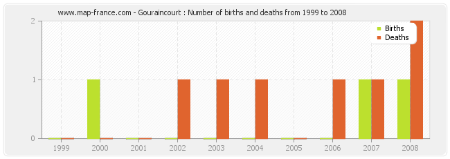Gouraincourt : Number of births and deaths from 1999 to 2008