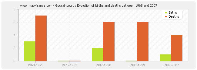 Gouraincourt : Evolution of births and deaths between 1968 and 2007