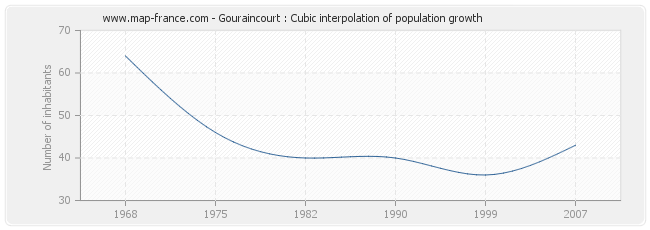 Gouraincourt : Cubic interpolation of population growth