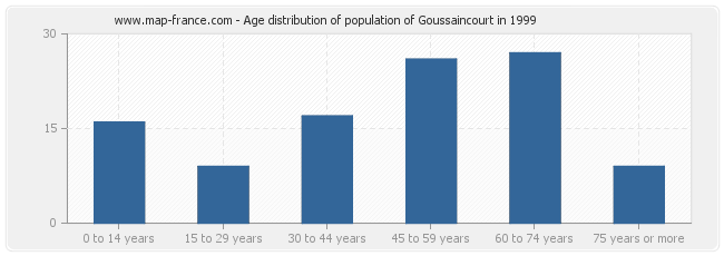 Age distribution of population of Goussaincourt in 1999