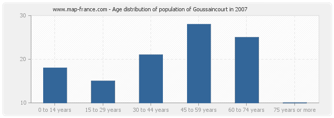 Age distribution of population of Goussaincourt in 2007
