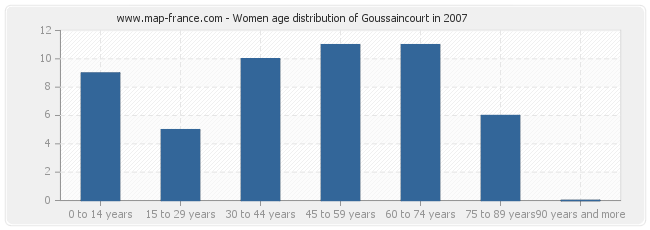 Women age distribution of Goussaincourt in 2007