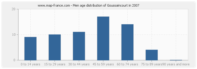 Men age distribution of Goussaincourt in 2007