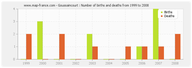 Goussaincourt : Number of births and deaths from 1999 to 2008