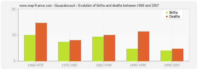 Goussaincourt : Evolution of births and deaths between 1968 and 2007