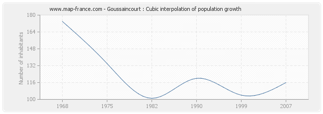 Goussaincourt : Cubic interpolation of population growth