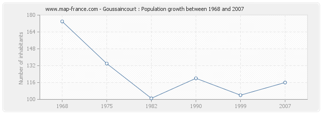 Population Goussaincourt