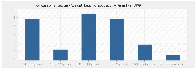 Age distribution of population of Gremilly in 1999
