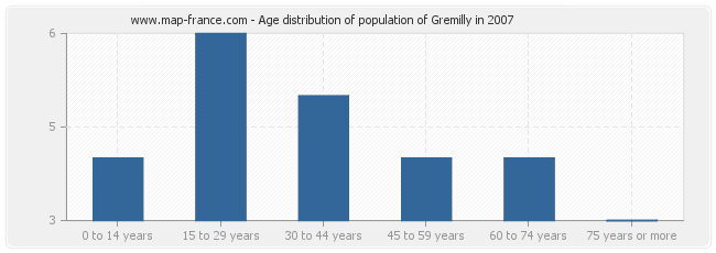 Age distribution of population of Gremilly in 2007