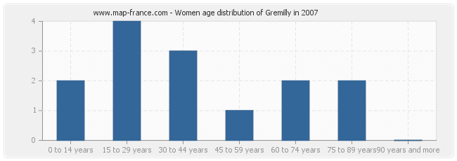 Women age distribution of Gremilly in 2007