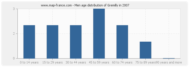Men age distribution of Gremilly in 2007