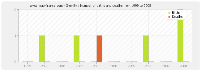 Gremilly : Number of births and deaths from 1999 to 2008