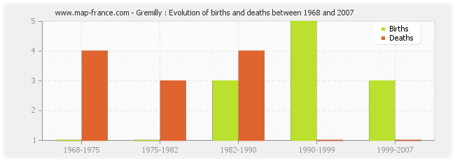 Gremilly : Evolution of births and deaths between 1968 and 2007